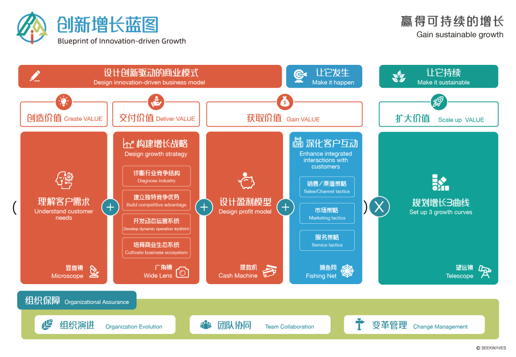 创新增长蓝图 BIG